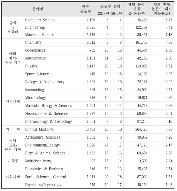 2014년 표준분야별 세계 전체 대비 한국의 논문수 비율