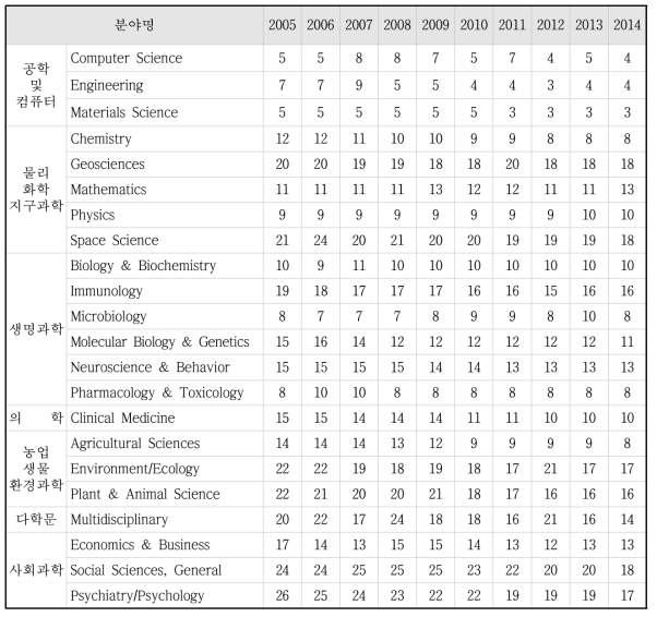 최근 10년간(2005~2014) 연도별 표준분야의 한국 논문수 세계순위 현황