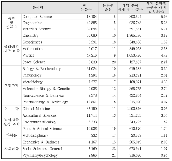 최근 10년간 표준분야별 세계 전체 대비 한국 논문수 비율