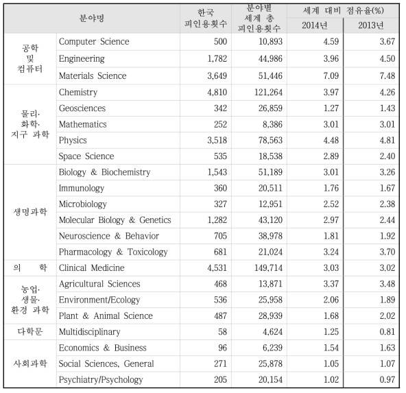 2014년 표준분야별 세계 전체 대비 한국 피인용횟수 비율
