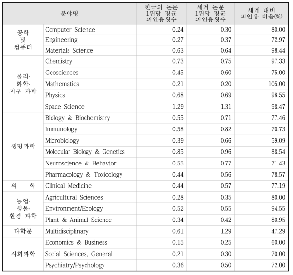 2014년 표준분야별 세계 전체 대비 한국의 피인용 비율