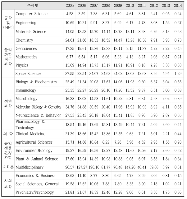 최근 10년간(2005~2014) 연도별 표준분야별 한국의 논문 1편당 피인용횟수