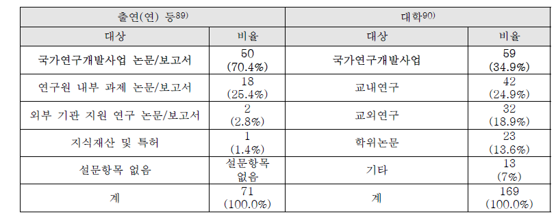 연구 대상별 부정행위 발생 현황