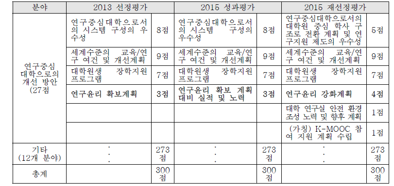 BK 21사업단 중간평가 지표(자연과학분야)