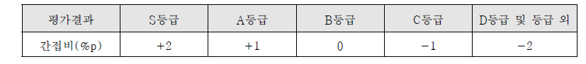 평가등급에 따라 간접비 비율 가·감