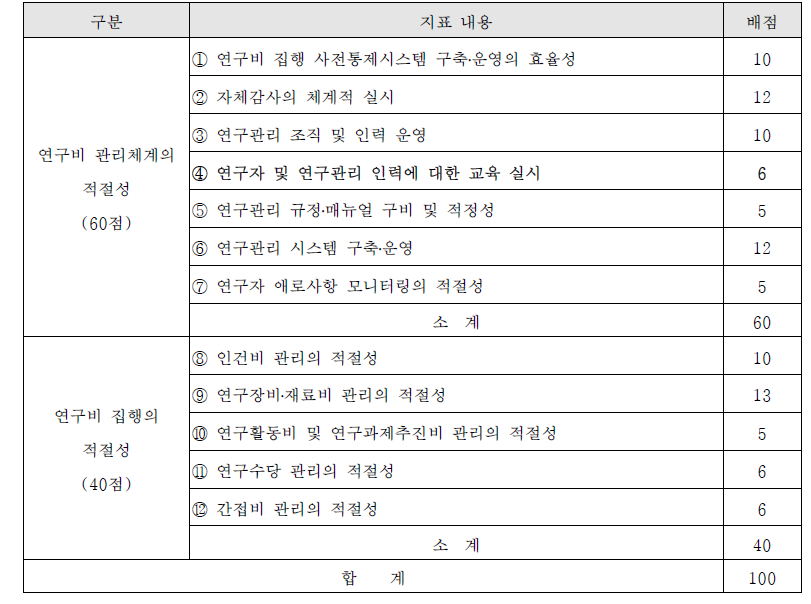 연구비 관리체계 평가지표 내용