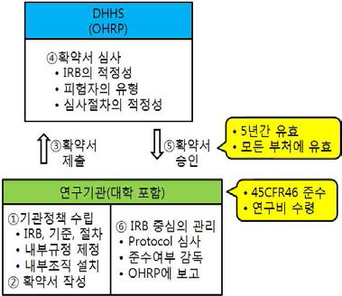 미국의 인간을 대상으로 하는 연구의 확약서 인증절차