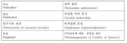 “3대 연구지원기관 프레임워크”가 규정하고 있는 연구부정행위 범위