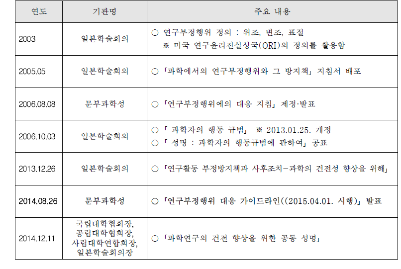 일본의 연구윤리 규정화 전개 과정