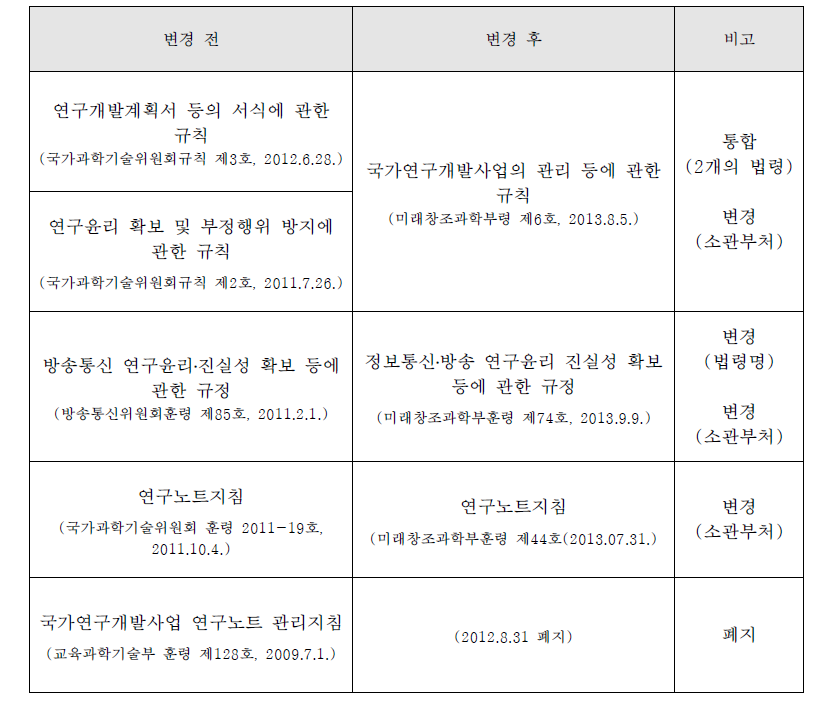 연구윤리 관련 법령의 변화