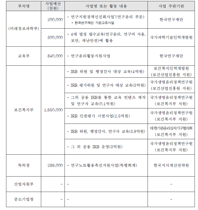 주요 부처별 연구윤리 예산 및 사업 현황(2015년 기준)