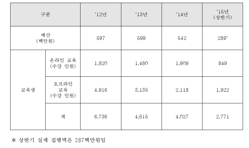 특허청의 연구노트활용촉진 지원사업 예산 및 연구노트 교육 현황