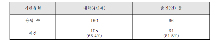 연구노트 작성 및 관리에 관한 규정 제정 여부