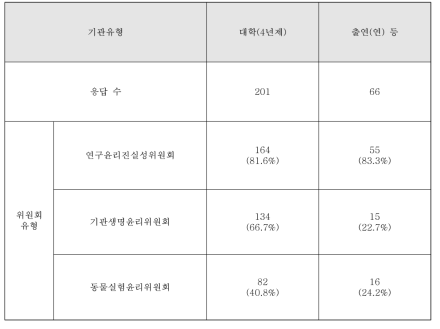 연구윤리 관련 위원회 설치 여부