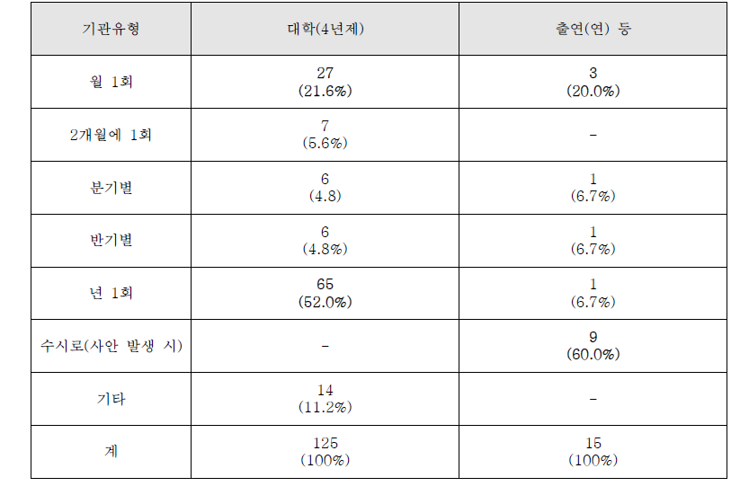 기관생명윤리위원회 개최 주기(복수응답)