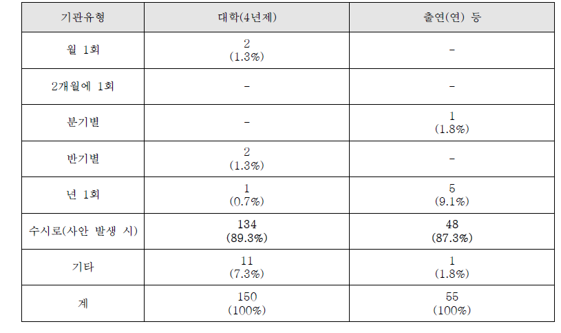 연구윤리진실성위원회 개최 주기(복수응답)