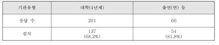 연구윤리 관련 부서 설치 여부