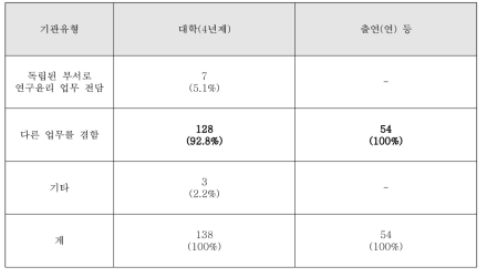 연구윤리 관련 부서 담당자의 업무 분장