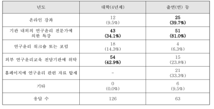 연구윤리 교육 형태(복수응답 가능)