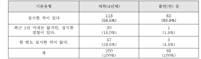 최근 1년 동안의 연구윤리 관련 교육 실시 여부