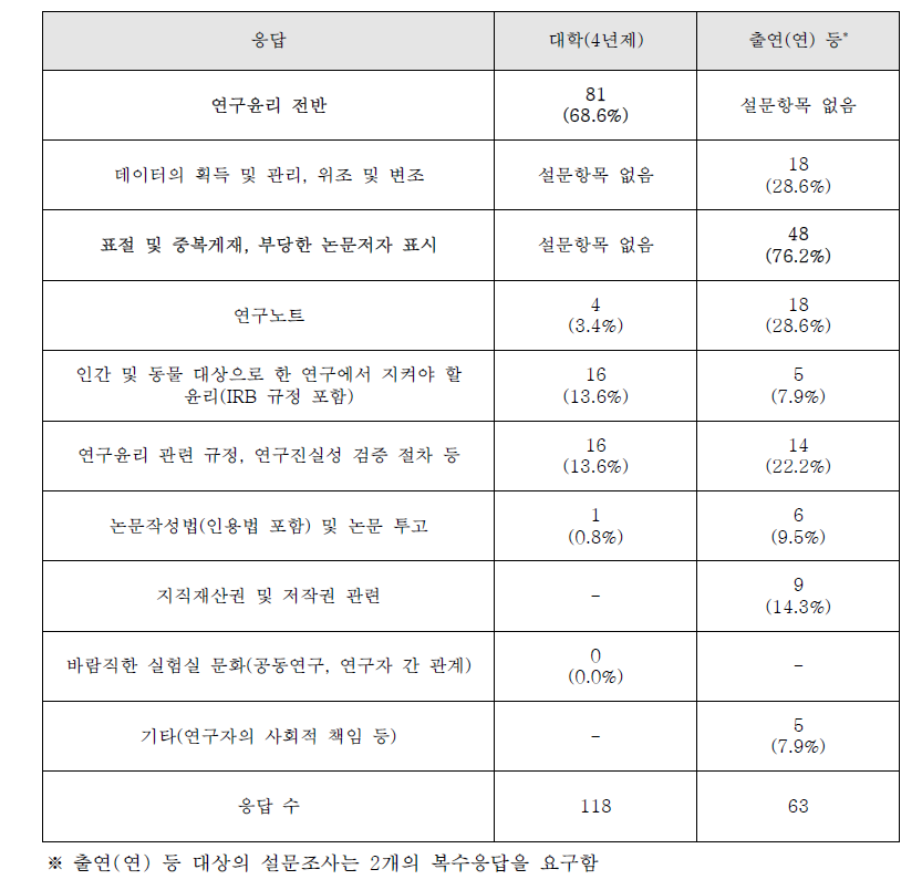 최근 2년 동안 가장 많은 교육 내용