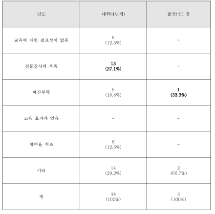 연구윤리 관련 교육 미실시 이유