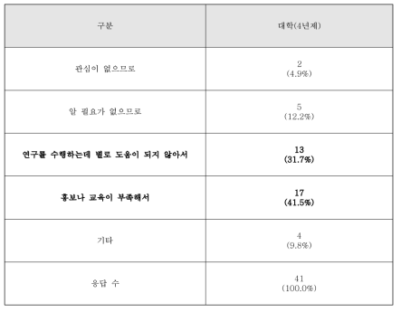 연구윤리 확보를 위한 지침, 연구노트 지침, 생명윤리 및 안전에 관한 법률, 동물보호법에 대해 잘 모르거나 전혀 모르고 있는 이유 (대학)31)