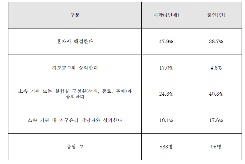 연구윤리 관련 고민의 해결 방법32)