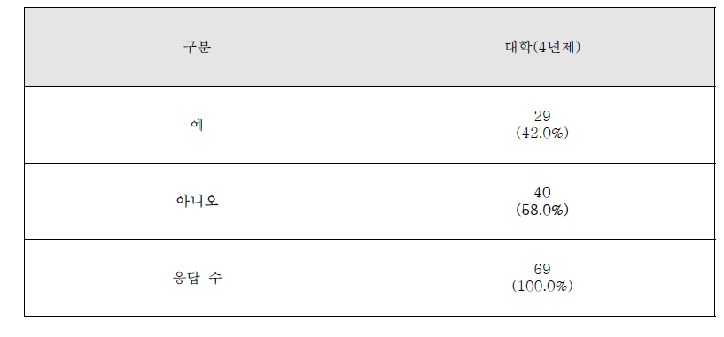 만약 연구부정행위 또는 연구부적절행위를 인지했을 경우 제보하는 방법을 알고 있는지의 여부 (대학)