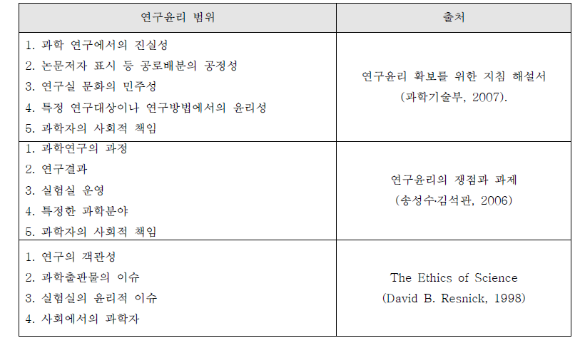 선행연구로 살펴본 연구윤리33)