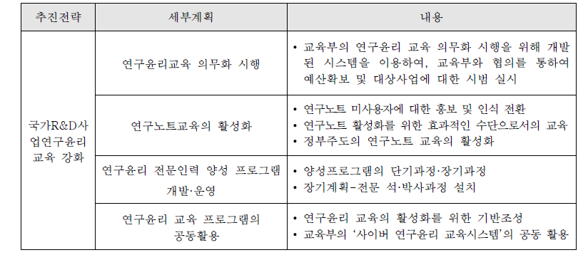 국가R&D사업 연구윤리 교육 강화 방안 요약