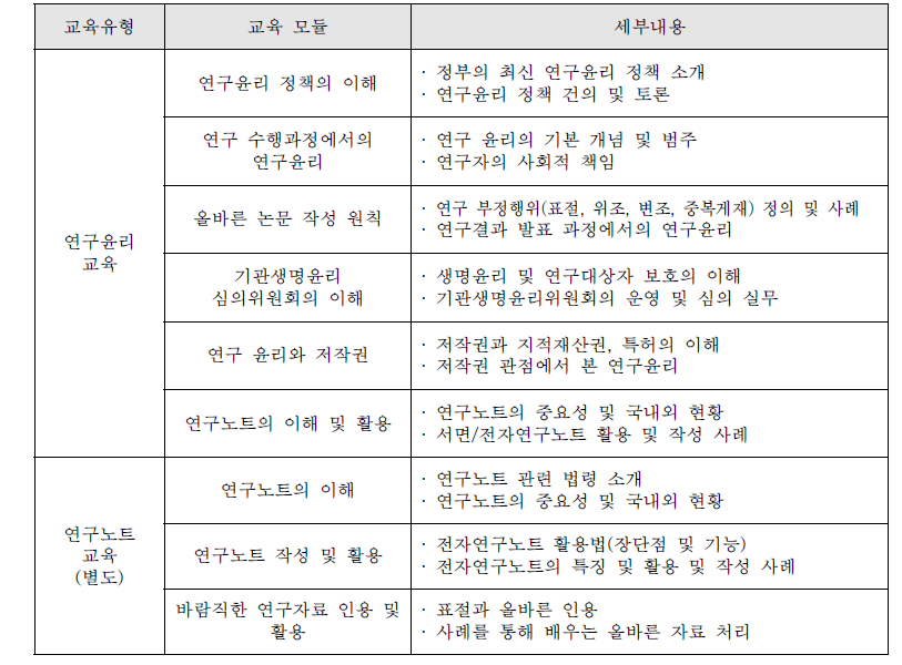 교육유형별 교육 모듈 구성(KIRD 운영)35)