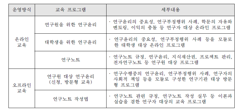 연구윤리 교육 운영방식별 교육 프로그램 종류(KIRD 운영)34)