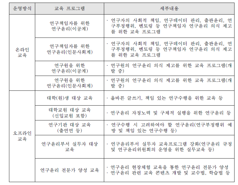 연구윤리 교육 운영방식별 교육 프로그램 종류(KIRD 운영)36)