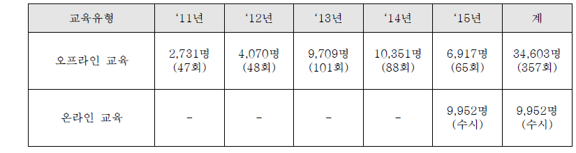 교육유형별 연구윤리 교육 실적 현황