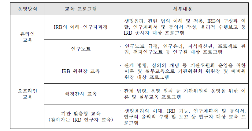 연구윤리 교육 운영방식별 교육 프로그램 종류39)