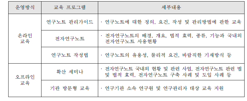 연구윤리 교육 운영방식별 교육 프로그램 종류41)