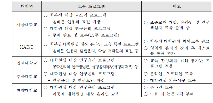 주요 대학의 연구윤리 프로그램48)