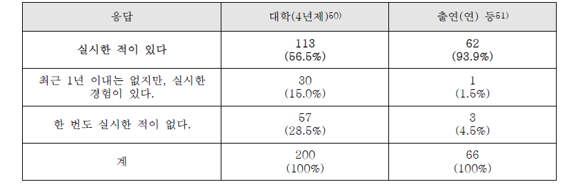 최근 1년 동안의 연구윤리 관련 교육 실시 여부