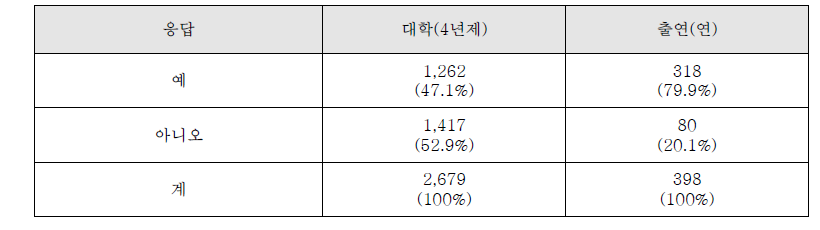 최근 2년간 연구윤리 관련 교육을 받은 경험 여부52)