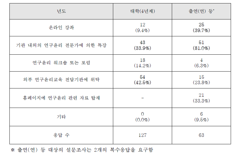 연구윤리 교육 형태(복수응답 가능)