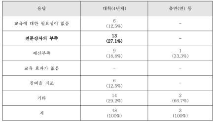 연구윤리 관련 교육 미실시 이유