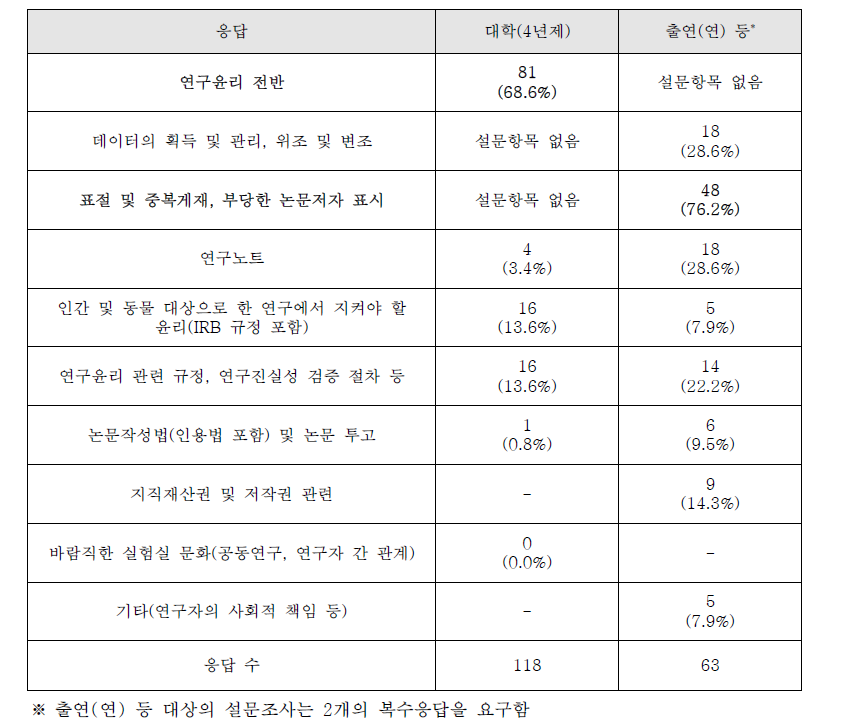 최근 2년 동안 가장 많은 교육 내용