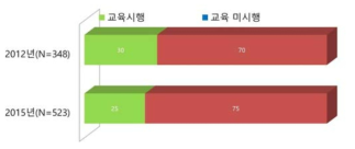 연구노트 교육 시행 여부55)