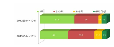 연구노트 교육 연간 횟수56)