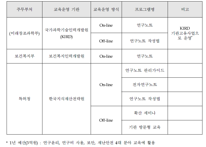 정부 주도의 연구노트 교육 실시 현황(2015년 현재)