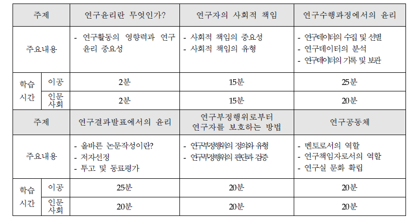 교육부 주최로 현재 운영되고 있는 ‘사이버 연구윤리교육시스템’의 교육 모듈