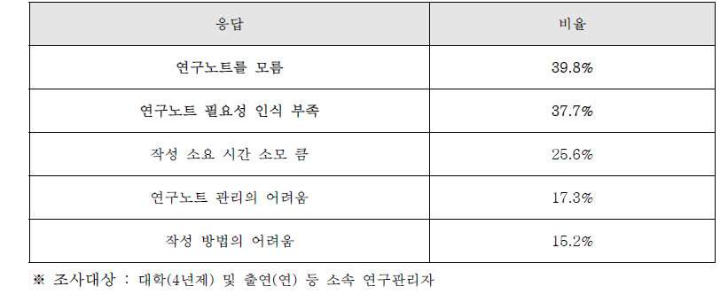 연구노트를 사용하지 않는 이유(복수응답 가능)64)