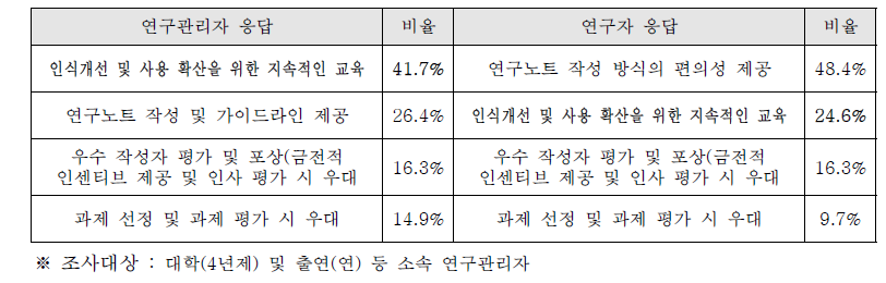 연구노트 활성화를 위한 가장 효과적인 방안(복수응답 가능, 1, 2, 3 순위 답변)66)