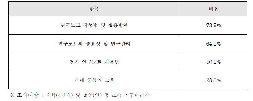 현재 운영 중인 내부 연구노트 교육 프로그램 콘텐츠(복수응답 가능)68)